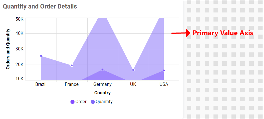 Primary Value Axis