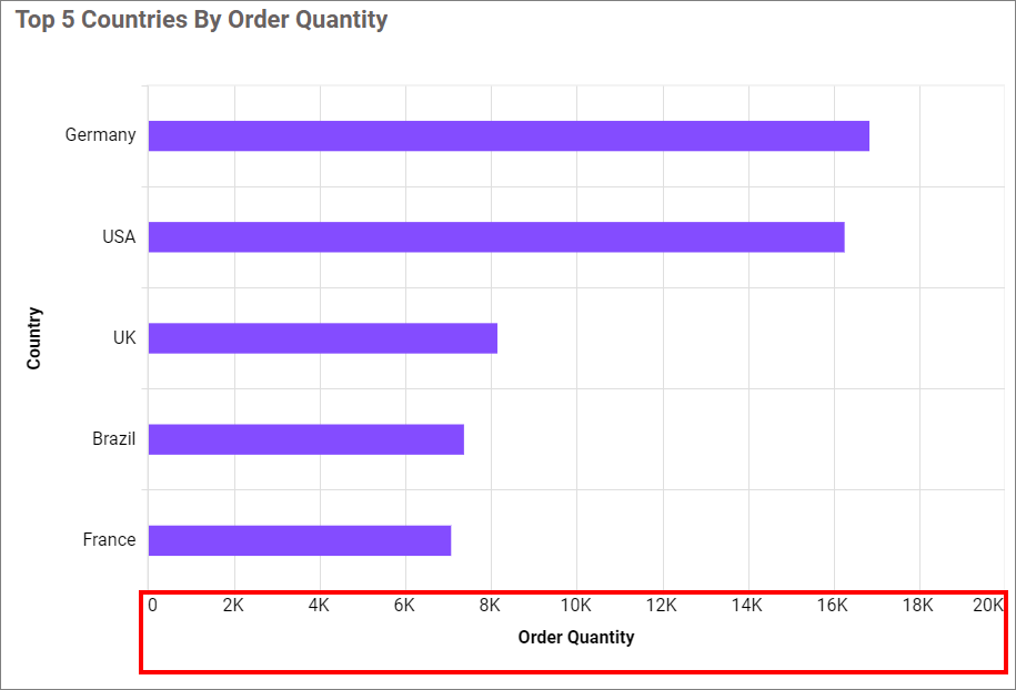Chart primary axis