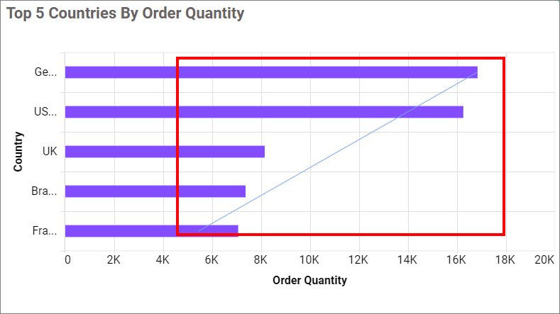 Trendline chart