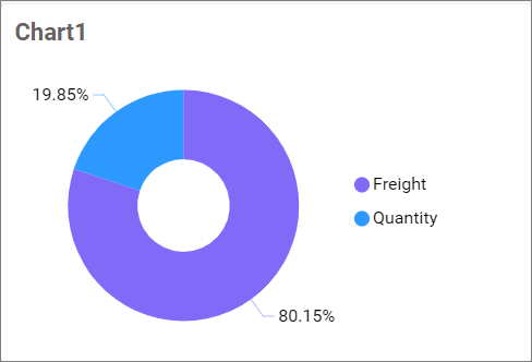Configured Doughnut chart