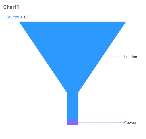Drilled chart