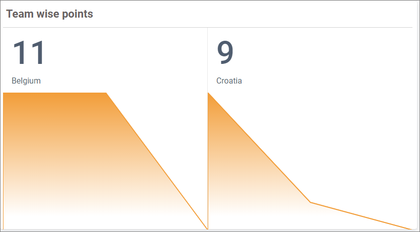 Sparkline view