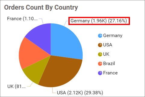 Pie Chart