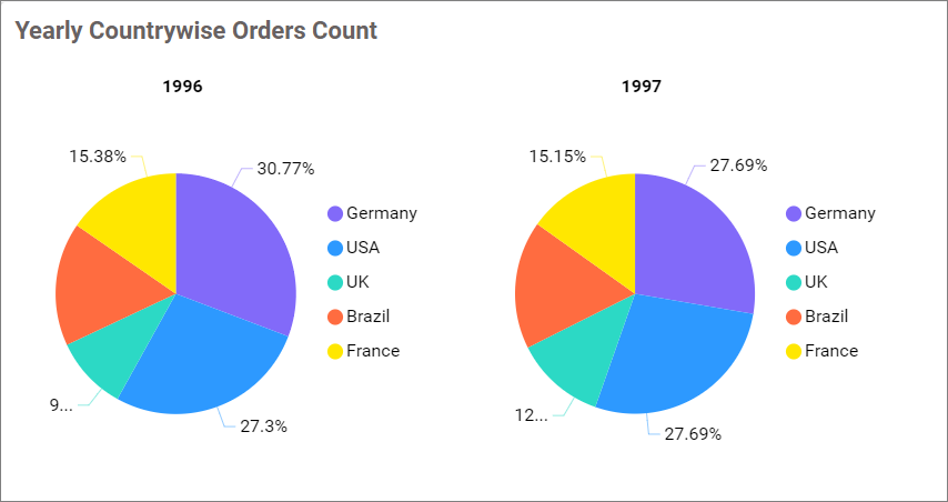 Pie Chart series