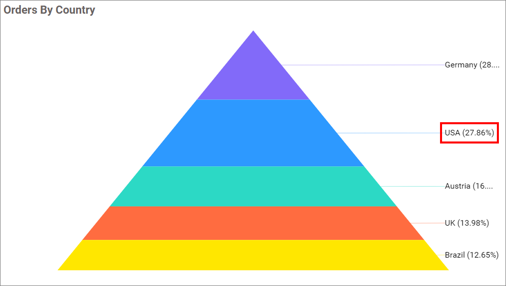Category and Percentage