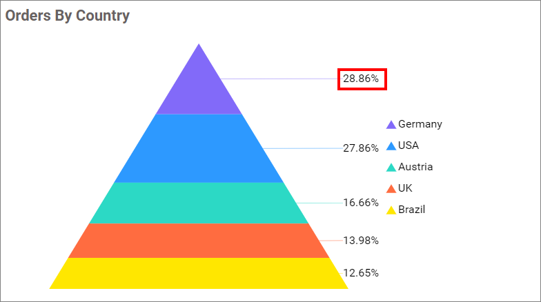 Percentage