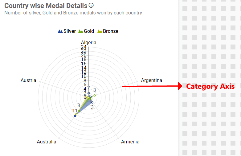 Category Axis