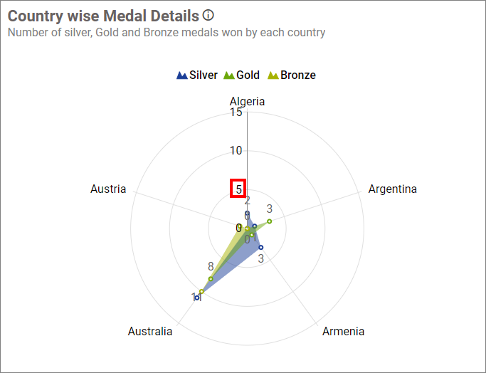 Primary Value Axis