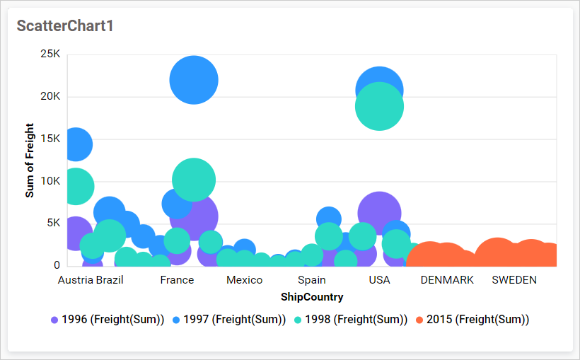Bubble chart