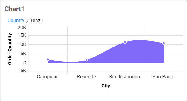 Drilled view of the chart