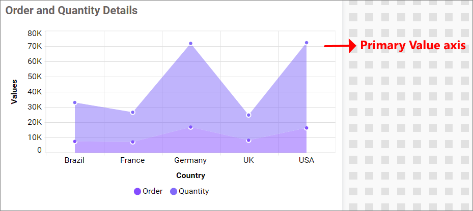 Primary value Axis